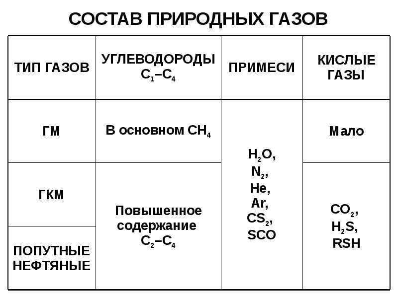 Газы входящие в состав природного газа. Состав природных углеводородных газов. Состав природного газа. Природные углеводородные ГАЗЫ. Природные газообразные углеводороды.