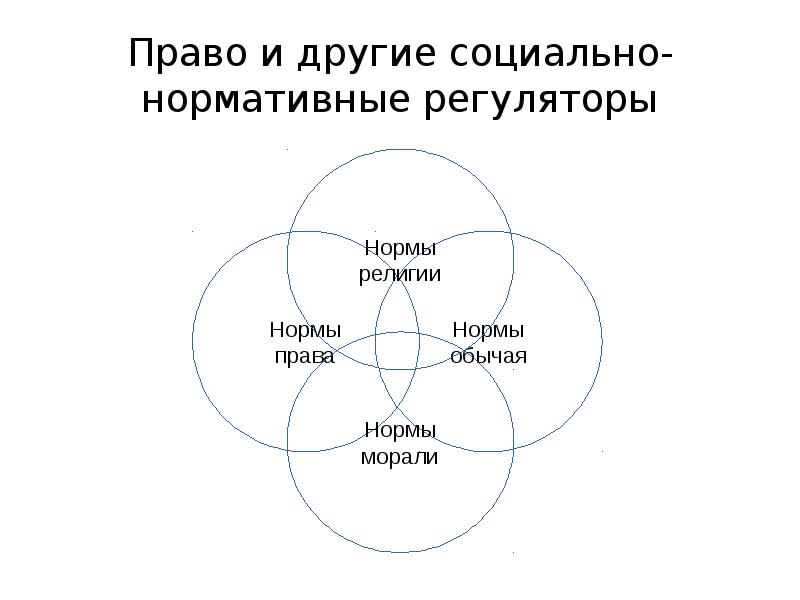 Нормативные регуляторы в обществе