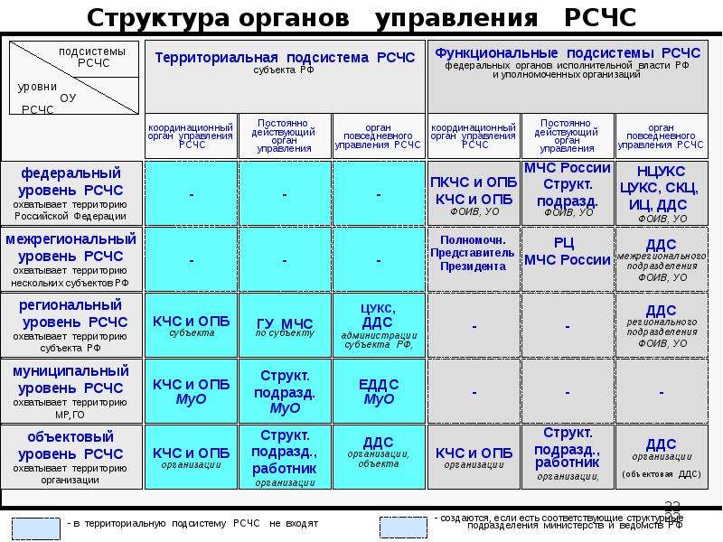 Схема организации рсчс на федеральном и межрегиональном уровне