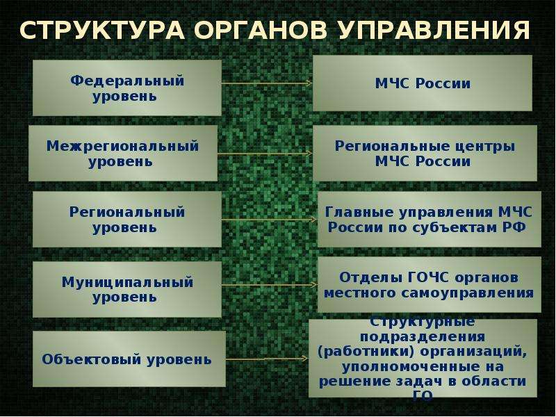 Межрегиональный федеральный. Уровни МЧС России. МЧС России федеральный уровень. Уровни управления МЧС России. Федеральный уровень межрегиональный уровень региональный уровень.