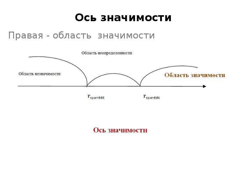 Область значимости