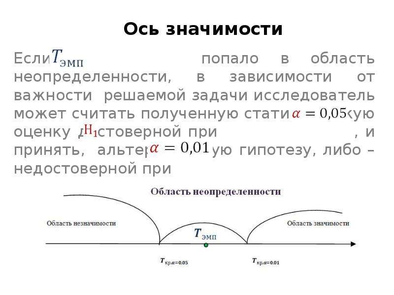 Ось значение