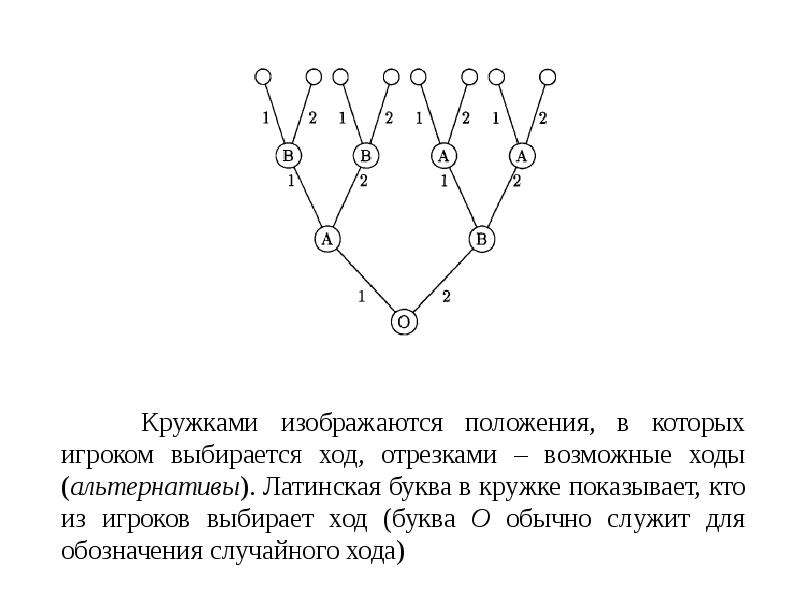 5 букв ход. Теория игр классификация по видам ходов. Теория игр классификация по сложности ходов.