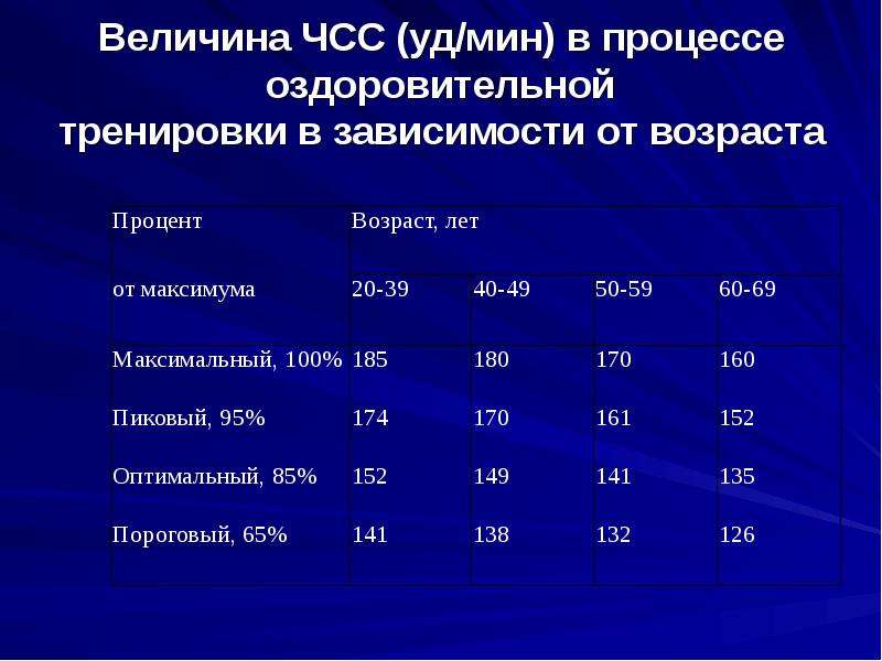 Частота пульса 40. Частота сердечных сокращений уд/мин. Число сердечных сокращений (ЧСС). Частота сердечных сокращений (ЧСС), уд/мин. Частота сокращений сердца.