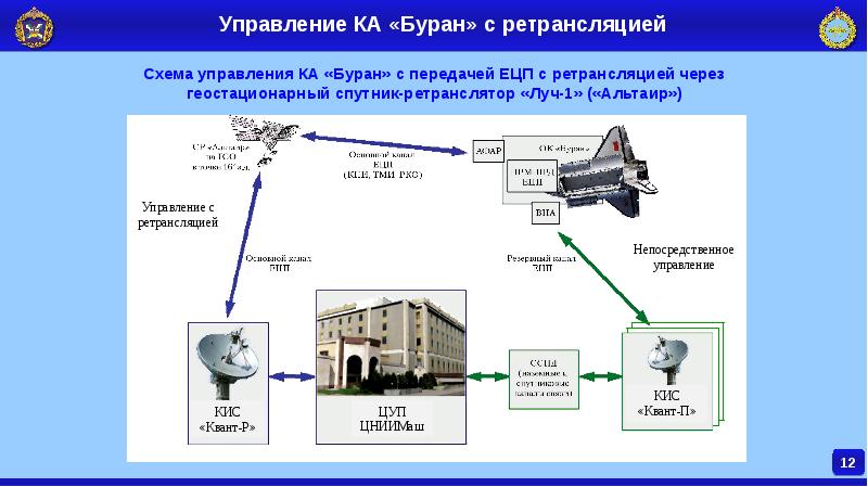 Комплекс систем управления. Наземный комплекс управления ЦУП. Наземный комплекс управления космическими аппаратами схема. Простейшая схема системы управления космическим аппаратом. Методы управления космическими аппаратами.