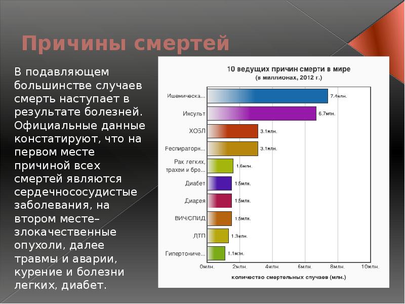 Причины смертности заболевания. Первое место по причинам смертности. На первом месте по причине смерти заболевания. Среди причин смерти на первом месте стоят:. Среди причин смерти первое место занимают.