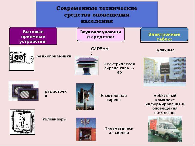 Сигналы оповещения гражданской обороны презентация