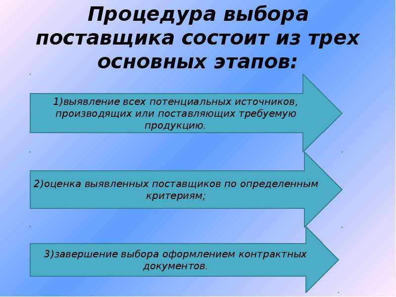 Описание этапов выборов. Основные этапы процедуры выбора поставщика. Основные этапы выбрпа поставщ.