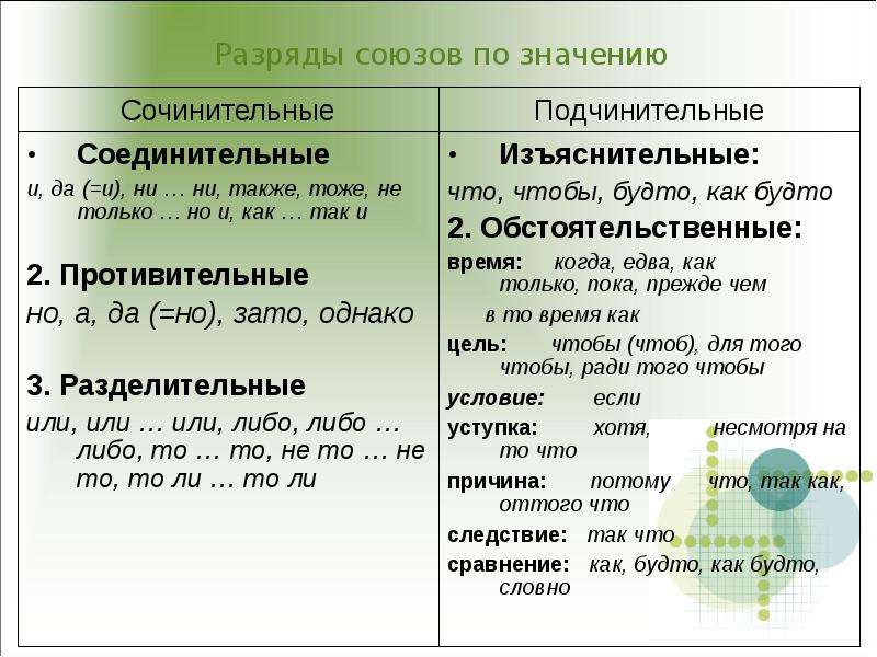 Найдите предложения с сочинительными союзами