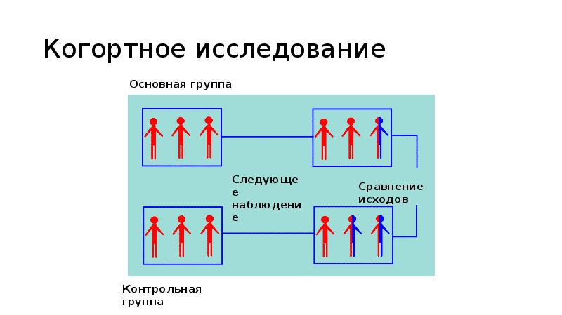 Схема когортного исследования