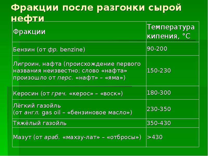 Фракции нефти. Фракции нефти таблица. Фракции нефтепродуктов таблица. Фракции после разгонки сырой нефти. Фракции переработки нефти таблица.