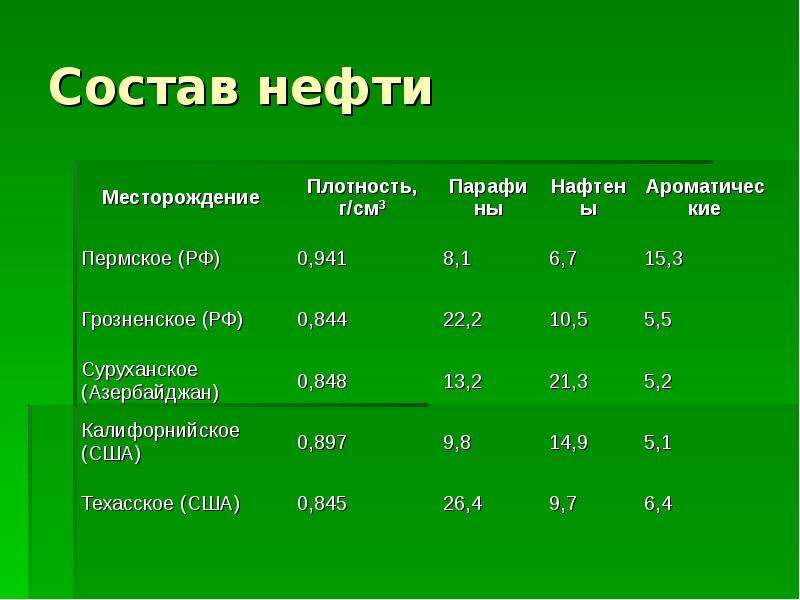 Химический состав нефти презентация