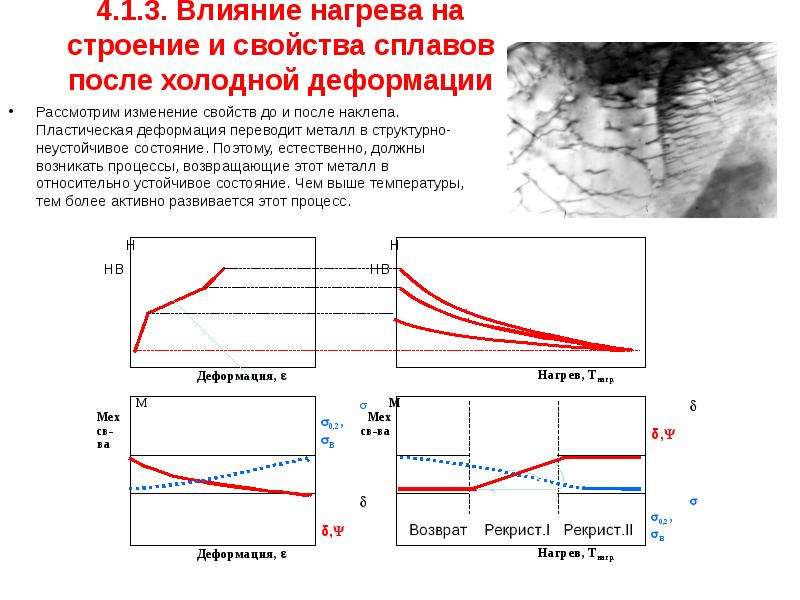 Влияние структурных изменений