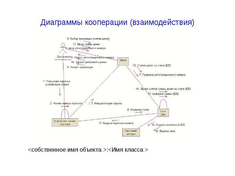 Диаграмма кооперации уровня спецификации