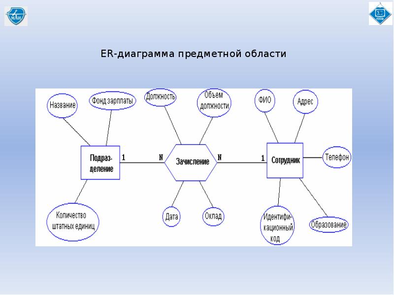 Предметная область базы данных