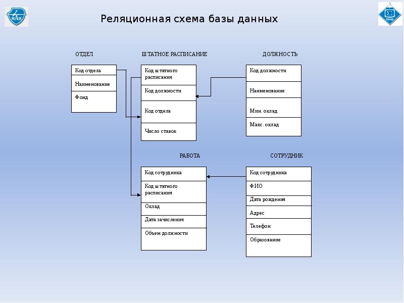 Базы данных список. Реляционная модель данных схема. Реляционная модель база данных. Схема реляционной структуры данных. Реляционная схема БД.