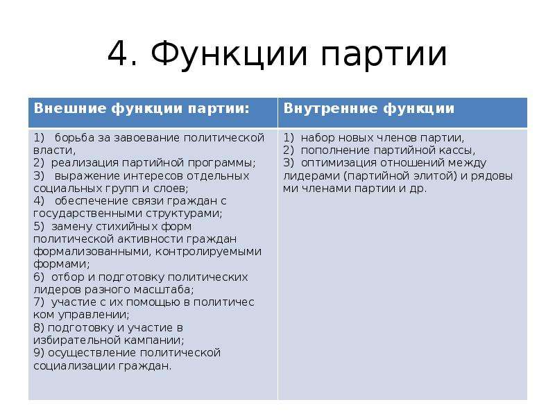 Функции партии. Внутренние функции партии. Внешние функции партии. Внешние и внутренние функции партии. Внутренние и внешние функции политических партий.