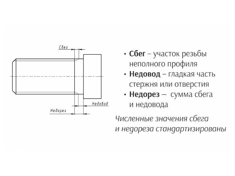 Обозначение сбега резьбы на чертеже