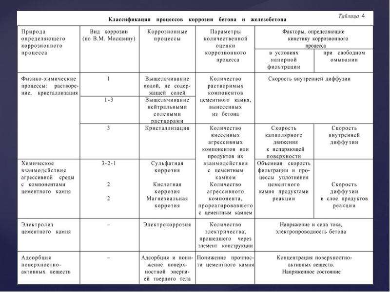 Железобетон классификация. Бетон виды и классификация. Классификация железобетона. Виды бетона и их применение таблица. Классификация коррозии.