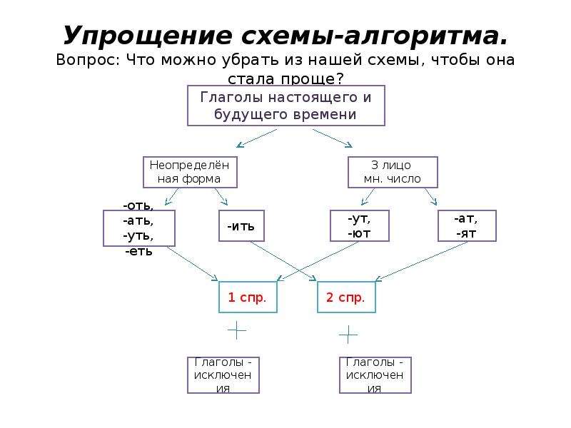 Алгоритм определения спряжения глаголов 4 класс презентация