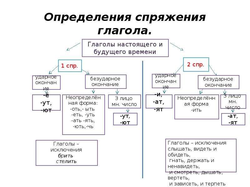 Схема спряжений глаголов