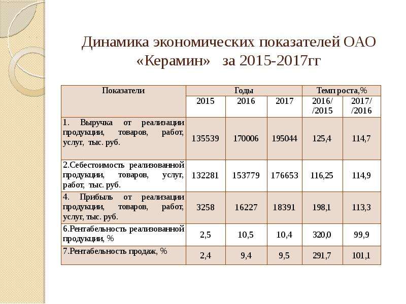 Показатели магазина. Экономические показатели. Динамика основных экономических показателей. Динамика экономических показателей таблица. Экономические показатели магазина.