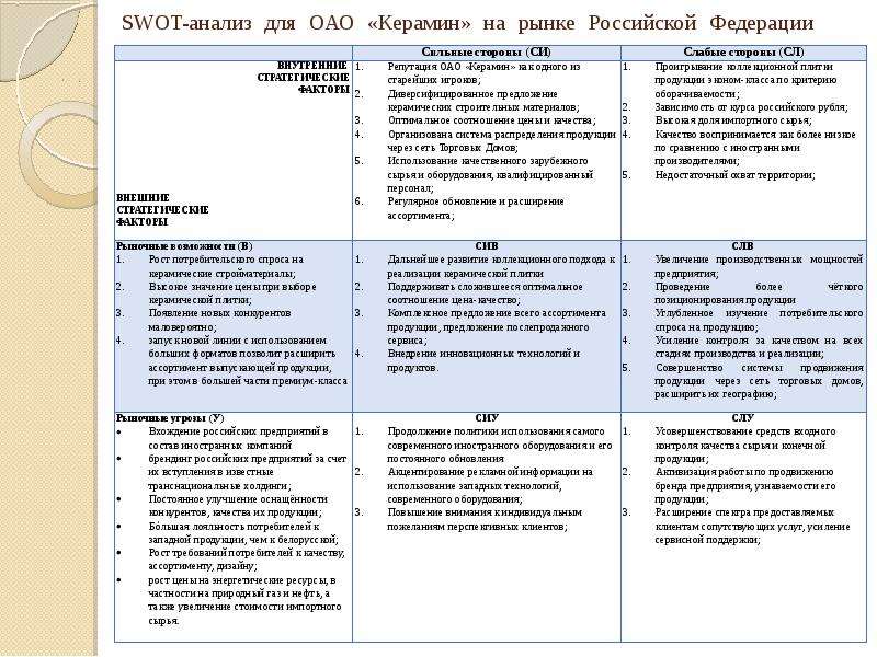 Анализ торгового предприятия пример. СВОТ анализ торгового предприятия. СВОТ анализ таблица. Таблица СВОТ анализа пример. СВОТ анализ проектной организации.