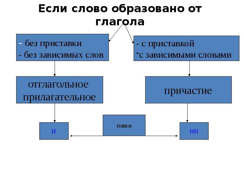 Скрестить слова. Если слово. Ка если образованн.