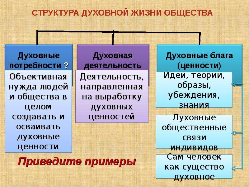 Духовная сфера общества презентация 6 класс