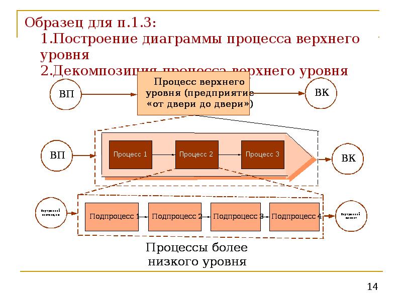 Карта процессов верхнего уровня