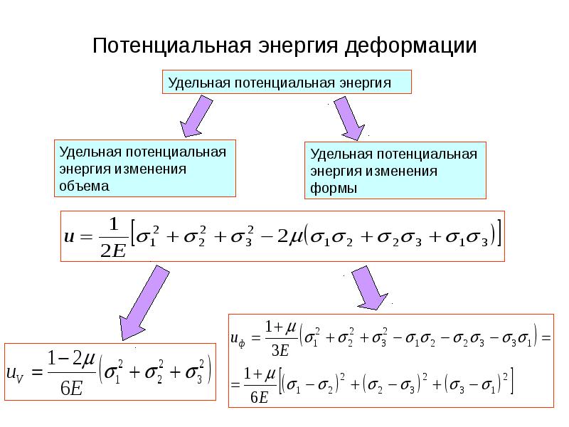 Энергия деформированной