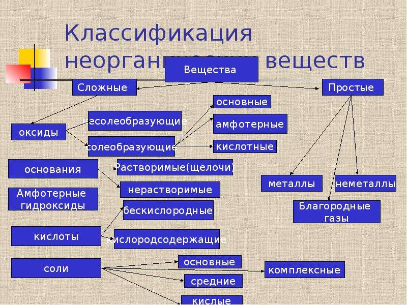 Классификация школьных проектов