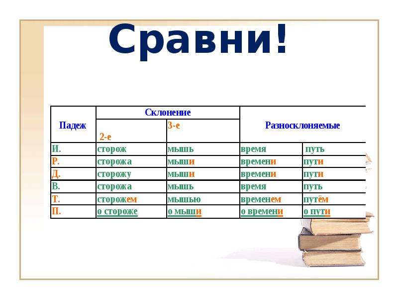 Разносклоняемые существительные 5 класс правило примеры в таблицах и схемах