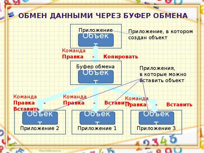 Дай обмен. Обмен данными между приложениями буфер обмена. Обмен данными через буфер обмена в прикладных программах Windows. Как производится обмен данными между различными приложениями Windows?.