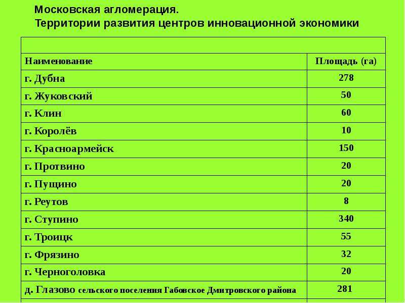 Агломерация москвы численность населения. Московская городская агломерация. Города Московской агломерации. Население агломерации Москвы. Московская агломерация состав.