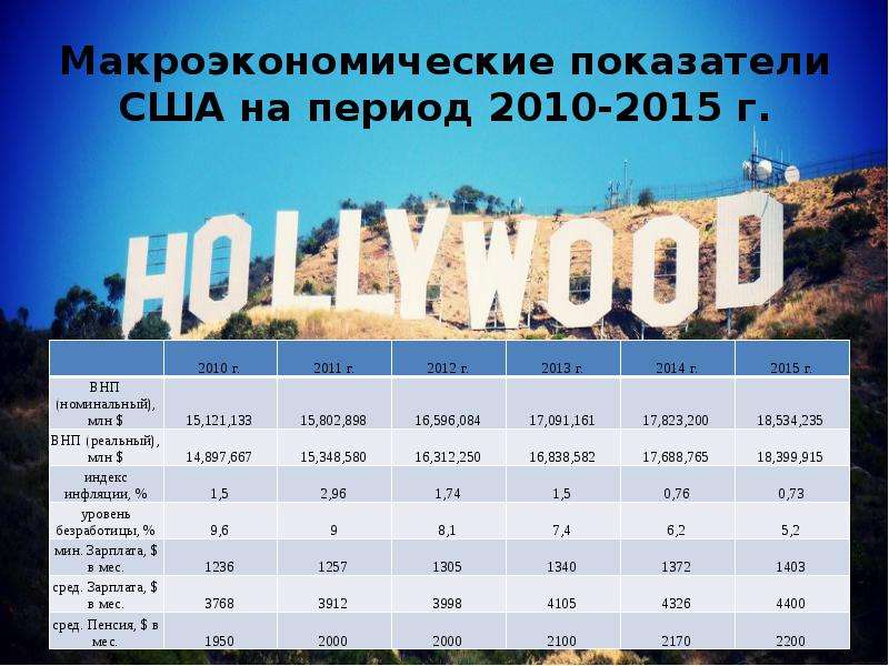 Сша показатель. Экономические показатели США 2020. Макроэкономические показатели США. Основные макроэкономические показатели США. Макроэкономические показатели США 2021.