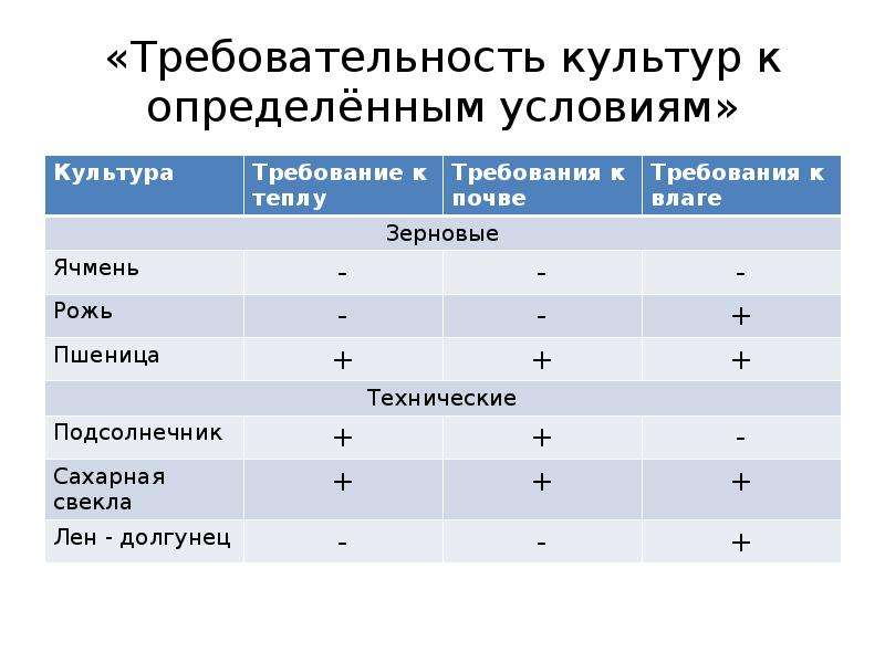 Требования культуры