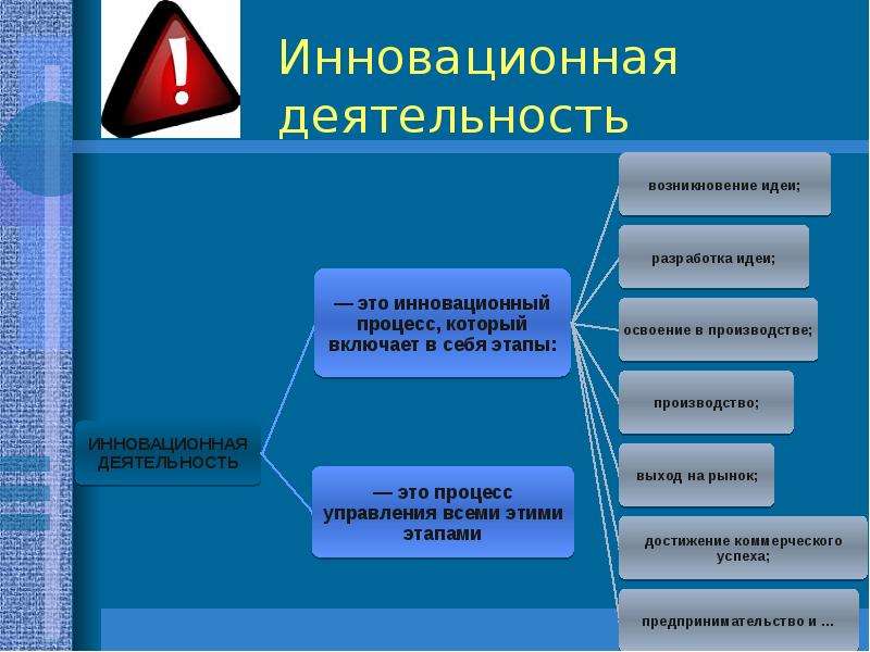 Инновационная деятельность презентация