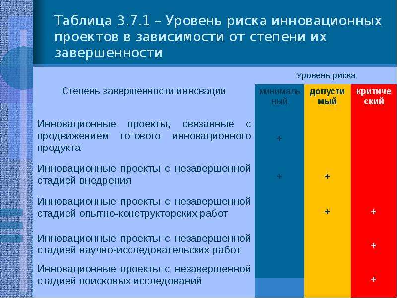 Риск инновационного проекта