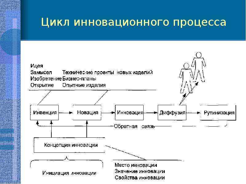 Стадии жизненного цикла инновационного проекта