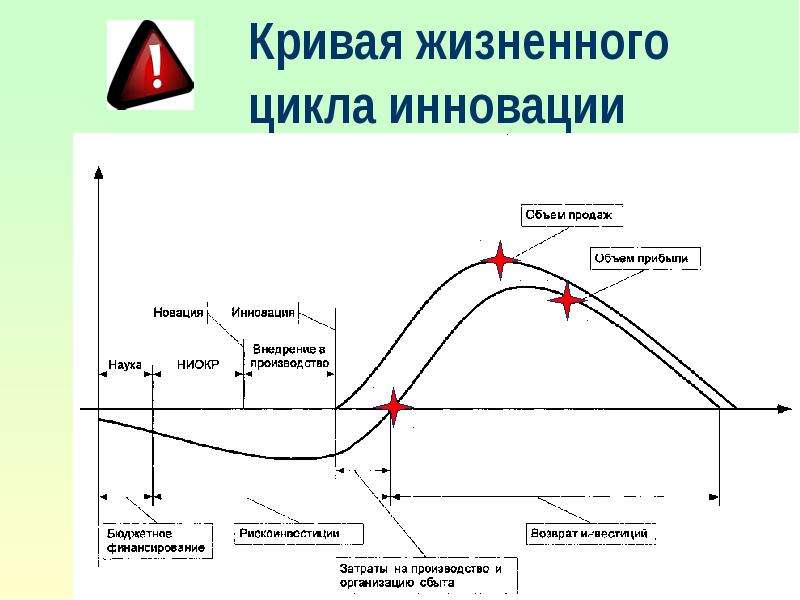 Жизненный цикл инновационного проекта это