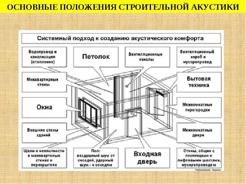 Строительное положение. Звукоизоляция в жилых помещениях схема. Основными типами устройств звукоизоляции. Акустическая звукоизоляция схема. Принцип звукоизоляции помещений.