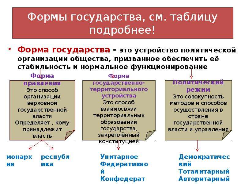 Демократия как форма политической организации общества план егэ