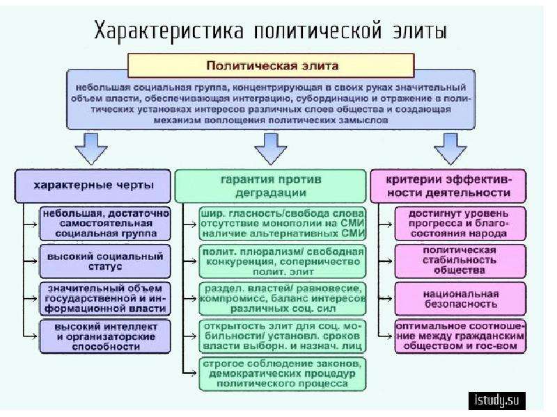 Политическая элита егэ презентация