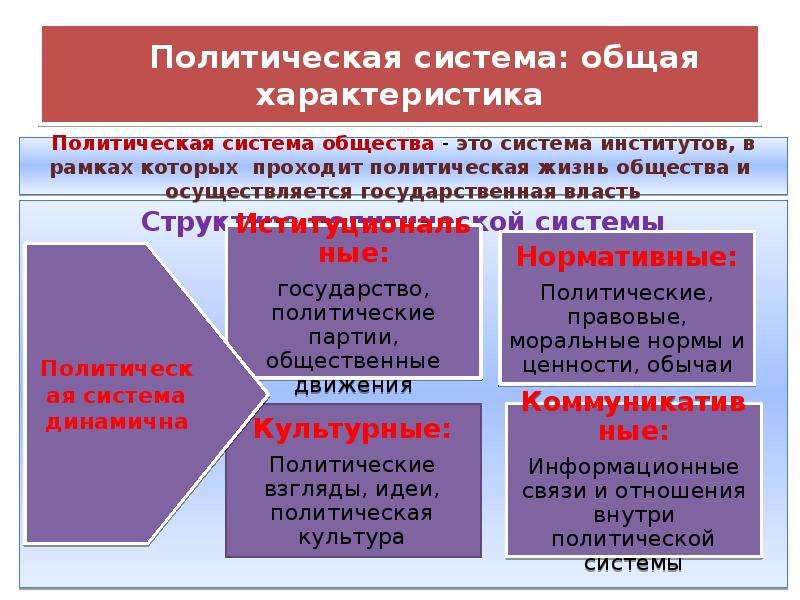 Политическая сфера ответы. Подсистемы политической системы общества ЕГЭ. Политическая сфера структура. Политическая структура России. Политическая сфера общества описание.