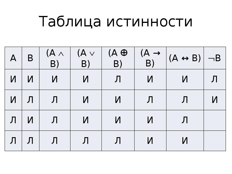 Сложные суждения таблица истинности