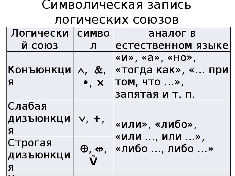 Символическая форма. Символическая запись логических союзов. Символическая запись сложных суждений. Символическая форма суждения в логике. Символическая форма сложных суждений.