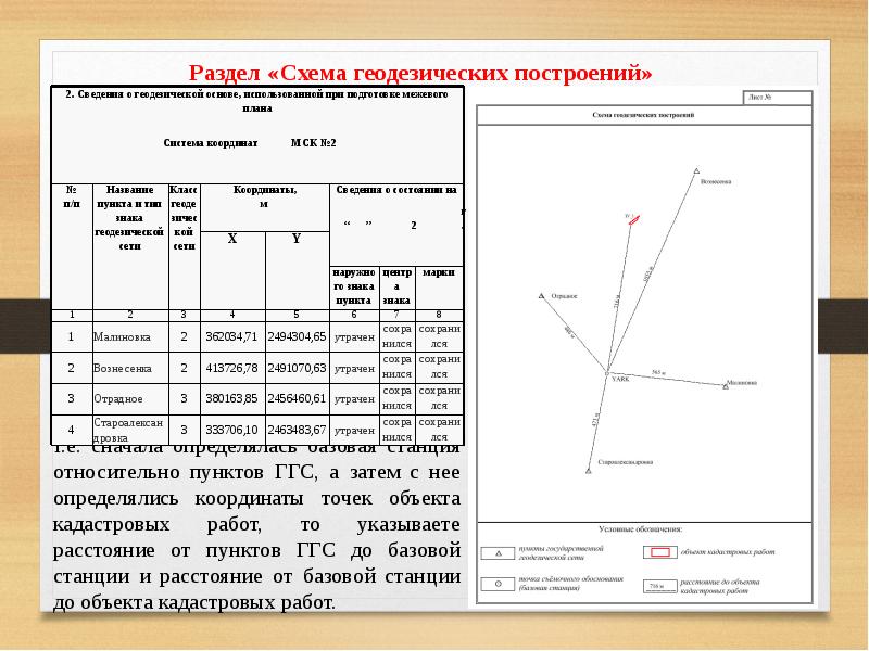 Геодезическая основа при подготовке межевого плана