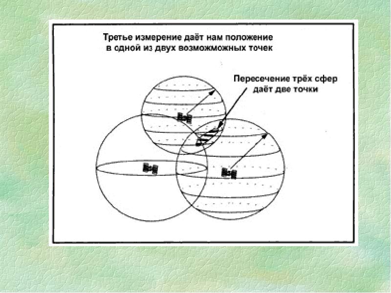 Презентация на тему спутниковые навигационные системы