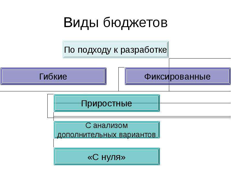 Какие виды бюджета. Виды бюджета. Виды бюджетирования. Какие виды бюджета бывают. Три вида бюджета.